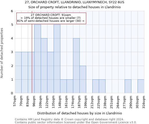 27, ORCHARD CROFT, LLANDRINIO, LLANYMYNECH, SY22 6US: Size of property relative to detached houses in Llandrinio