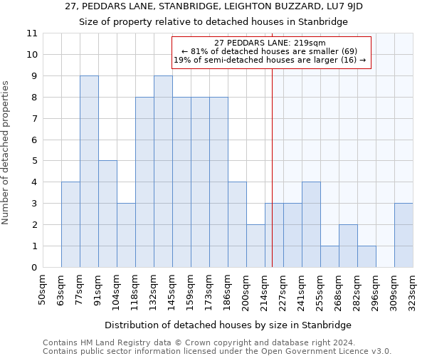 27, PEDDARS LANE, STANBRIDGE, LEIGHTON BUZZARD, LU7 9JD: Size of property relative to detached houses in Stanbridge