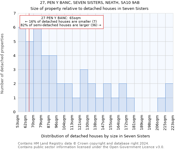 27, PEN Y BANC, SEVEN SISTERS, NEATH, SA10 9AB: Size of property relative to detached houses in Seven Sisters