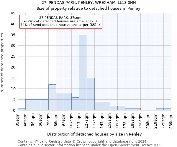 27, PENDAS PARK, PENLEY, WREXHAM, LL13 0NN: Size of property relative to detached houses in Penley