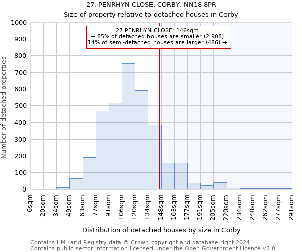 27, PENRHYN CLOSE, CORBY, NN18 8PR: Size of property relative to detached houses in Corby