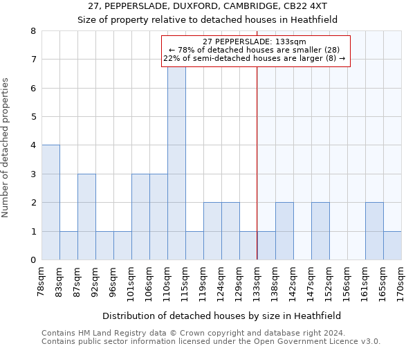 27, PEPPERSLADE, DUXFORD, CAMBRIDGE, CB22 4XT: Size of property relative to detached houses in Heathfield