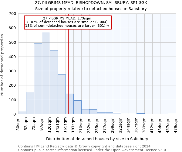 27, PILGRIMS MEAD, BISHOPDOWN, SALISBURY, SP1 3GX: Size of property relative to detached houses in Salisbury