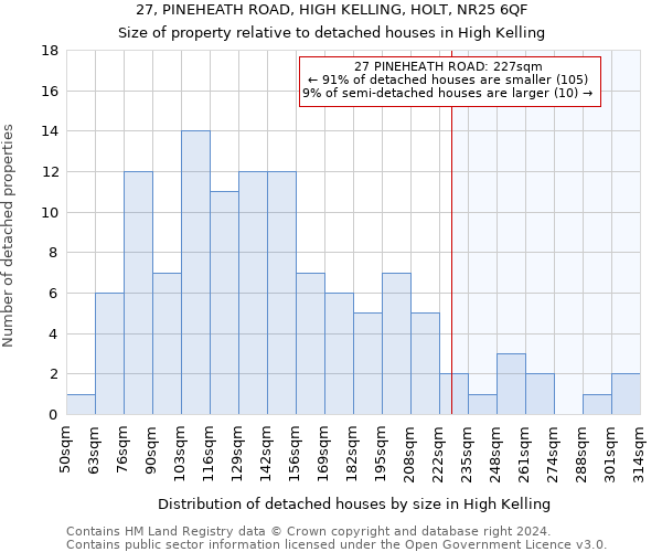 27, PINEHEATH ROAD, HIGH KELLING, HOLT, NR25 6QF: Size of property relative to detached houses in High Kelling