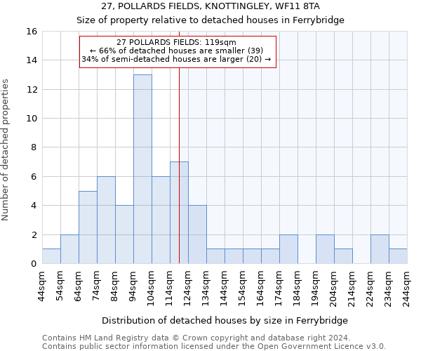 27, POLLARDS FIELDS, KNOTTINGLEY, WF11 8TA: Size of property relative to detached houses in Ferrybridge