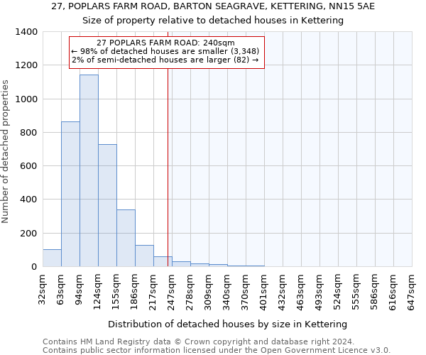 27, POPLARS FARM ROAD, BARTON SEAGRAVE, KETTERING, NN15 5AE: Size of property relative to detached houses in Kettering