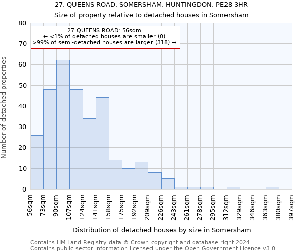 27, QUEENS ROAD, SOMERSHAM, HUNTINGDON, PE28 3HR: Size of property relative to detached houses in Somersham