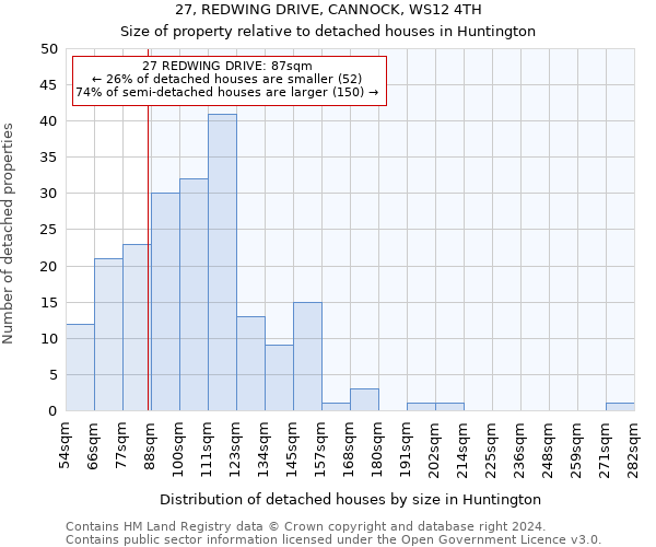 27, REDWING DRIVE, CANNOCK, WS12 4TH: Size of property relative to detached houses in Huntington