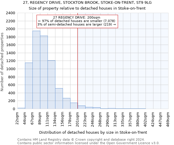 27, REGENCY DRIVE, STOCKTON BROOK, STOKE-ON-TRENT, ST9 9LG: Size of property relative to detached houses in Stoke-on-Trent