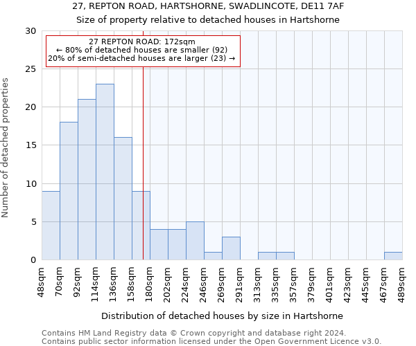 27, REPTON ROAD, HARTSHORNE, SWADLINCOTE, DE11 7AF: Size of property relative to detached houses in Hartshorne