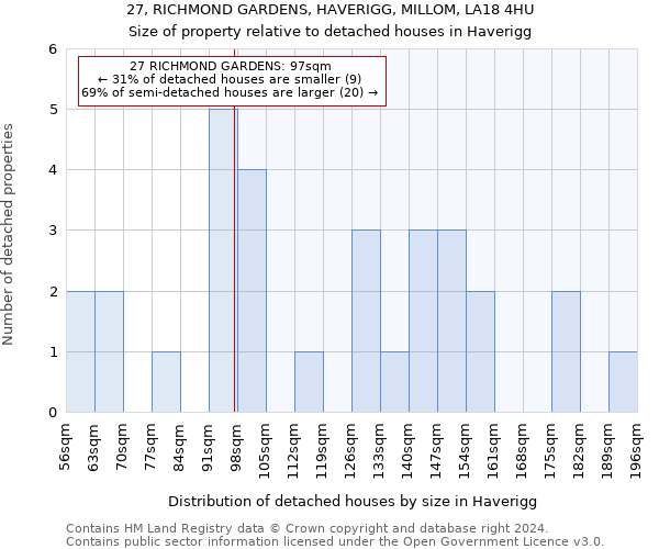 27, RICHMOND GARDENS, HAVERIGG, MILLOM, LA18 4HU: Size of property relative to detached houses in Haverigg