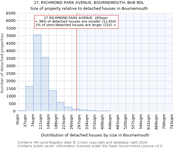 27, RICHMOND PARK AVENUE, BOURNEMOUTH, BH8 9DL: Size of property relative to detached houses in Bournemouth