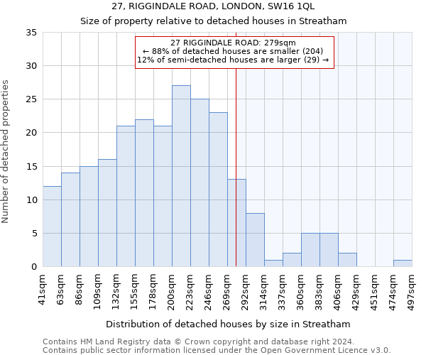 27, RIGGINDALE ROAD, LONDON, SW16 1QL: Size of property relative to detached houses in Streatham