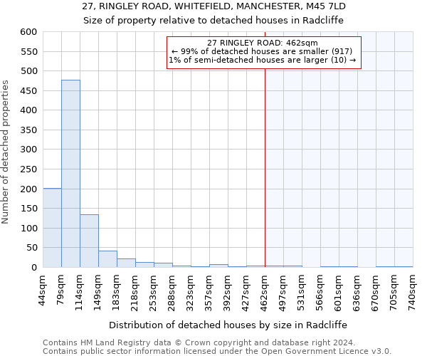 27, RINGLEY ROAD, WHITEFIELD, MANCHESTER, M45 7LD: Size of property relative to detached houses in Radcliffe