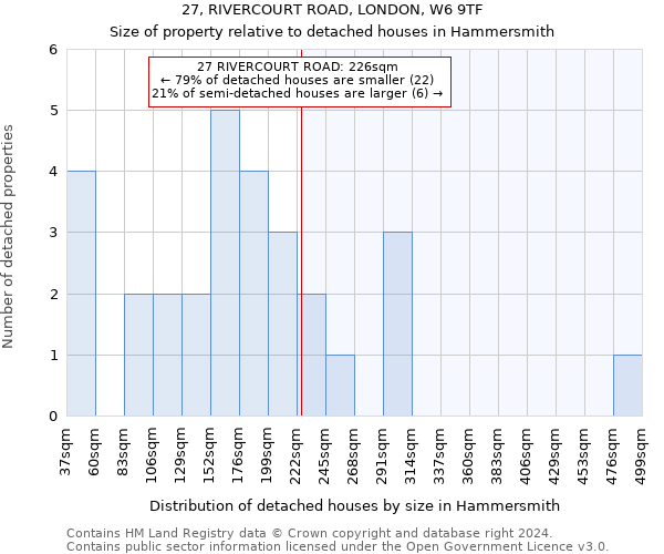 27, RIVERCOURT ROAD, LONDON, W6 9TF: Size of property relative to detached houses in Hammersmith