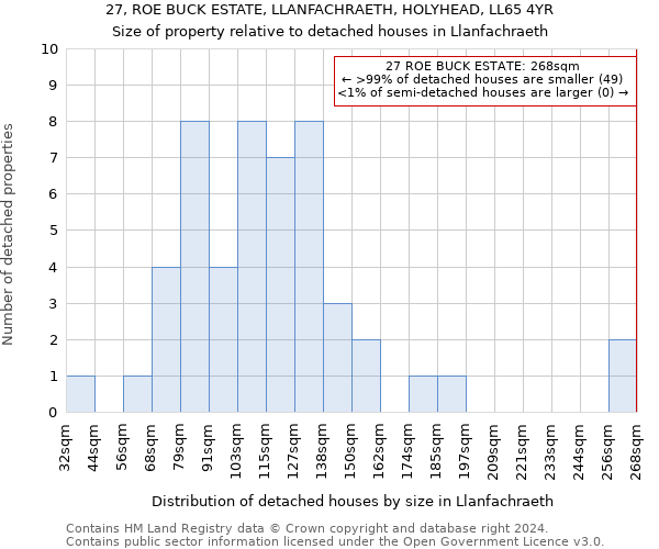 27, ROE BUCK ESTATE, LLANFACHRAETH, HOLYHEAD, LL65 4YR: Size of property relative to detached houses in Llanfachraeth