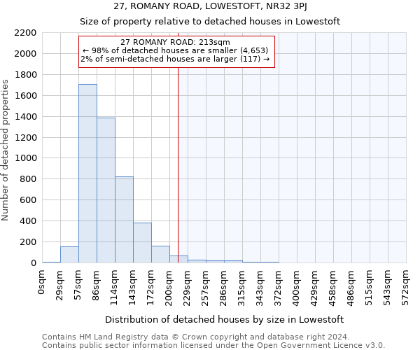 27, ROMANY ROAD, LOWESTOFT, NR32 3PJ: Size of property relative to detached houses in Lowestoft