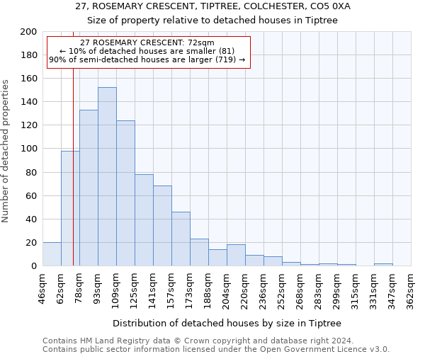 27, ROSEMARY CRESCENT, TIPTREE, COLCHESTER, CO5 0XA: Size of property relative to detached houses in Tiptree