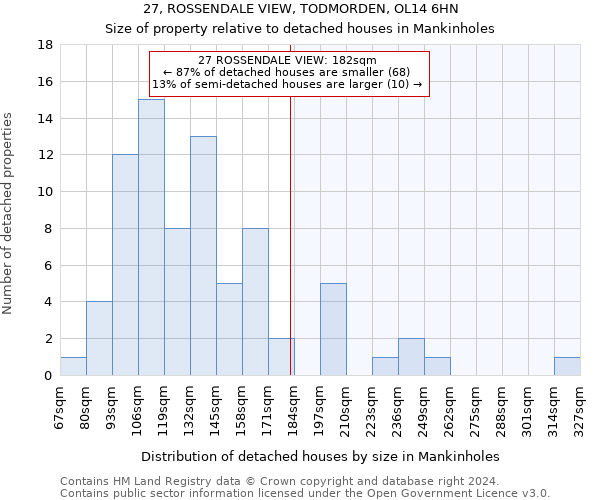 27, ROSSENDALE VIEW, TODMORDEN, OL14 6HN: Size of property relative to detached houses in Mankinholes