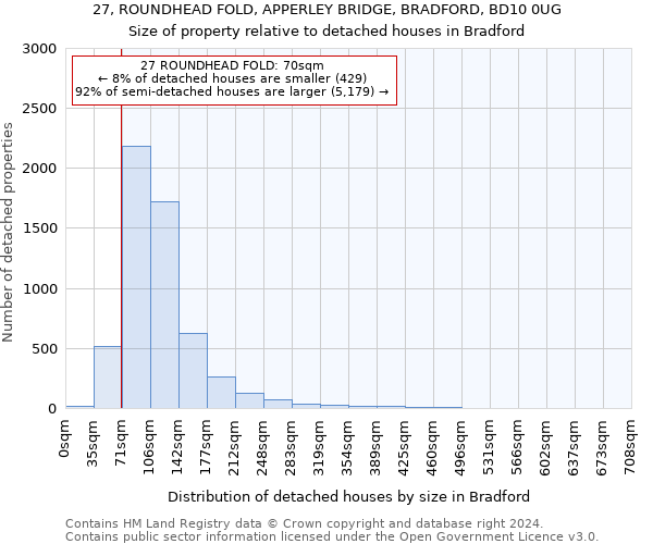 27, ROUNDHEAD FOLD, APPERLEY BRIDGE, BRADFORD, BD10 0UG: Size of property relative to detached houses in Bradford