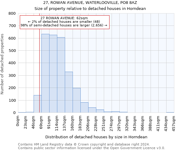 27, ROWAN AVENUE, WATERLOOVILLE, PO8 8AZ: Size of property relative to detached houses in Horndean