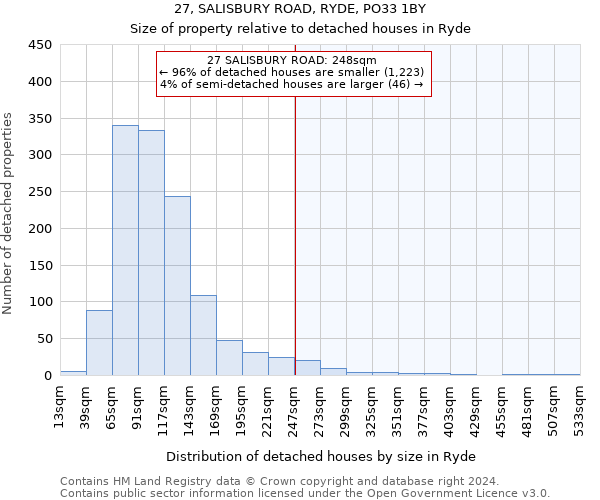 27, SALISBURY ROAD, RYDE, PO33 1BY: Size of property relative to detached houses in Ryde