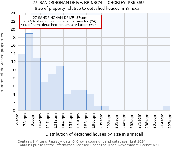 27, SANDRINGHAM DRIVE, BRINSCALL, CHORLEY, PR6 8SU: Size of property relative to detached houses in Brinscall