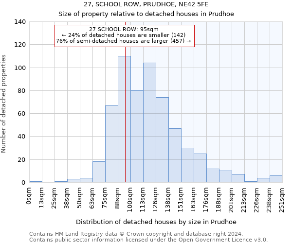 27, SCHOOL ROW, PRUDHOE, NE42 5FE: Size of property relative to detached houses in Prudhoe