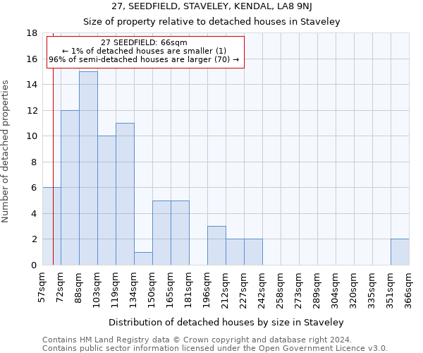 27, SEEDFIELD, STAVELEY, KENDAL, LA8 9NJ: Size of property relative to detached houses in Staveley