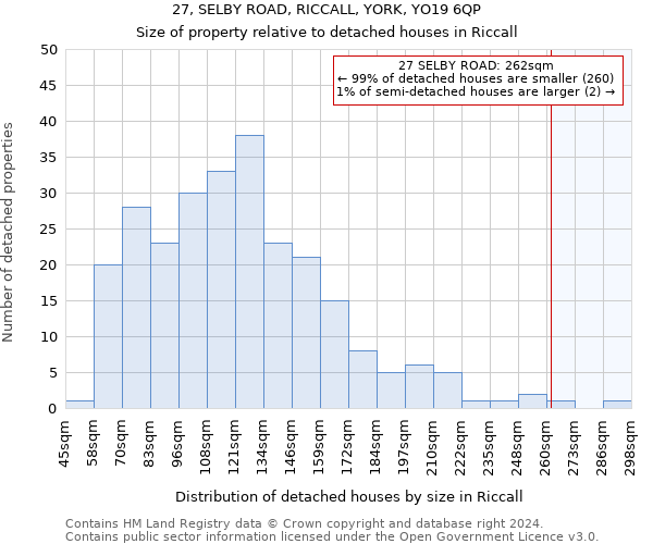 27, SELBY ROAD, RICCALL, YORK, YO19 6QP: Size of property relative to detached houses in Riccall