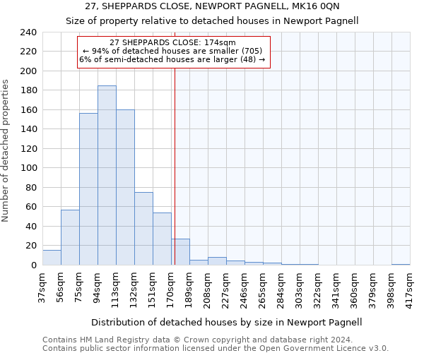 27, SHEPPARDS CLOSE, NEWPORT PAGNELL, MK16 0QN: Size of property relative to detached houses in Newport Pagnell