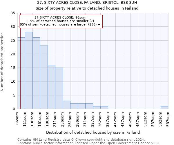 27, SIXTY ACRES CLOSE, FAILAND, BRISTOL, BS8 3UH: Size of property relative to detached houses in Failand