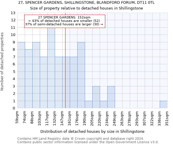 27, SPENCER GARDENS, SHILLINGSTONE, BLANDFORD FORUM, DT11 0TL: Size of property relative to detached houses in Shillingstone