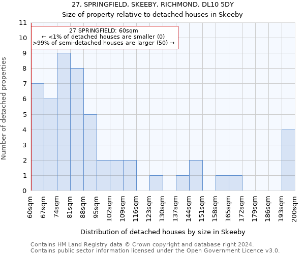 27, SPRINGFIELD, SKEEBY, RICHMOND, DL10 5DY: Size of property relative to detached houses in Skeeby