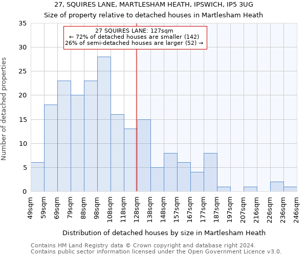 27, SQUIRES LANE, MARTLESHAM HEATH, IPSWICH, IP5 3UG: Size of property relative to detached houses in Martlesham Heath