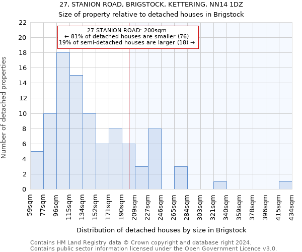 27, STANION ROAD, BRIGSTOCK, KETTERING, NN14 1DZ: Size of property relative to detached houses in Brigstock