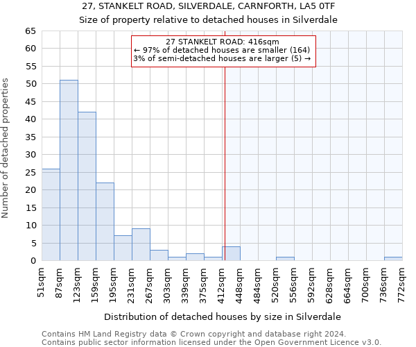 27, STANKELT ROAD, SILVERDALE, CARNFORTH, LA5 0TF: Size of property relative to detached houses in Silverdale