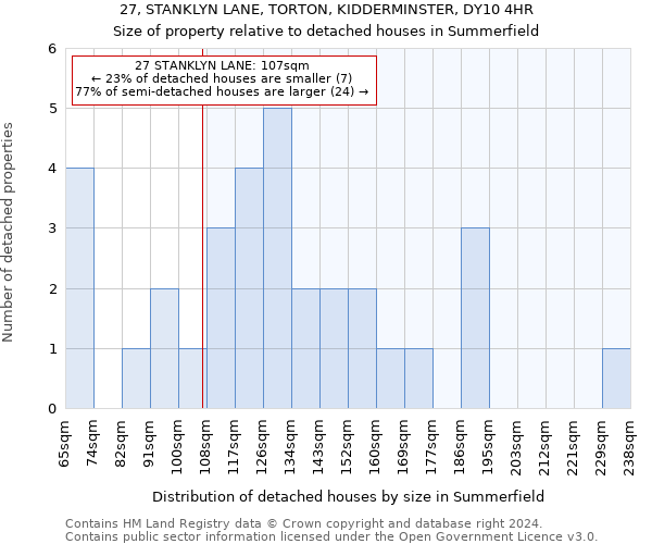 27, STANKLYN LANE, TORTON, KIDDERMINSTER, DY10 4HR: Size of property relative to detached houses in Summerfield