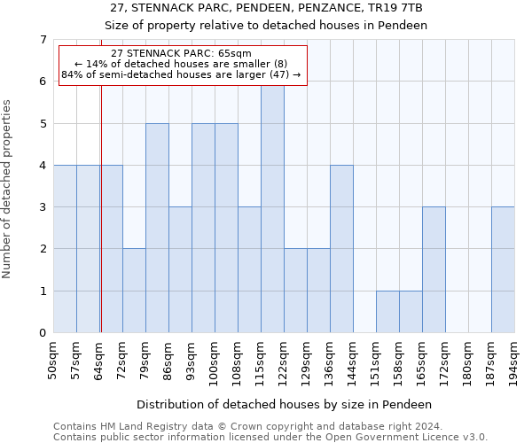 27, STENNACK PARC, PENDEEN, PENZANCE, TR19 7TB: Size of property relative to detached houses in Pendeen