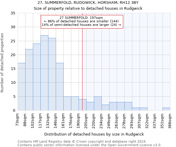 27, SUMMERFOLD, RUDGWICK, HORSHAM, RH12 3BY: Size of property relative to detached houses in Rudgwick