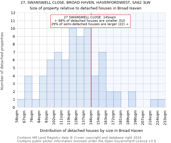 27, SWANSWELL CLOSE, BROAD HAVEN, HAVERFORDWEST, SA62 3LW: Size of property relative to detached houses in Broad Haven