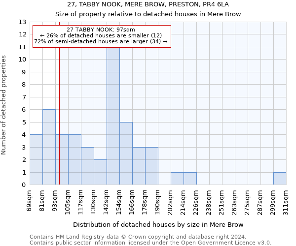 27, TABBY NOOK, MERE BROW, PRESTON, PR4 6LA: Size of property relative to detached houses in Mere Brow
