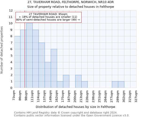 27, TAVERHAM ROAD, FELTHORPE, NORWICH, NR10 4DR: Size of property relative to detached houses in Felthorpe