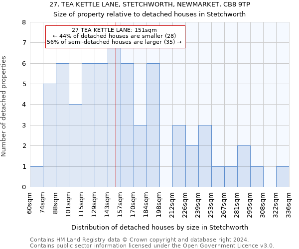 27, TEA KETTLE LANE, STETCHWORTH, NEWMARKET, CB8 9TP: Size of property relative to detached houses in Stetchworth