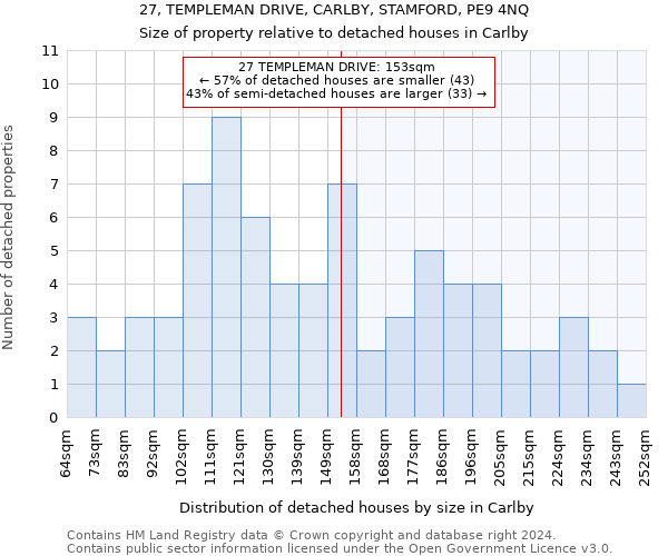 27, TEMPLEMAN DRIVE, CARLBY, STAMFORD, PE9 4NQ: Size of property relative to detached houses in Carlby