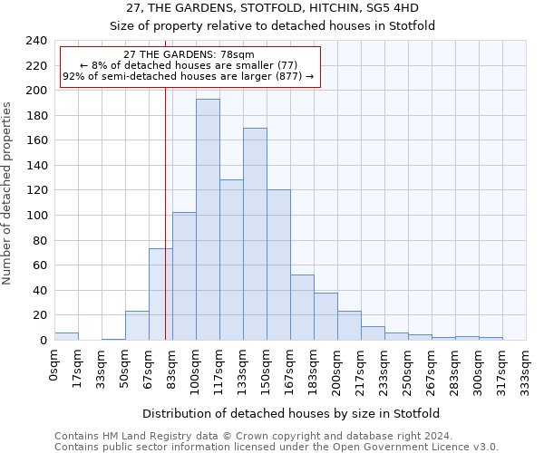 27, THE GARDENS, STOTFOLD, HITCHIN, SG5 4HD: Size of property relative to detached houses in Stotfold