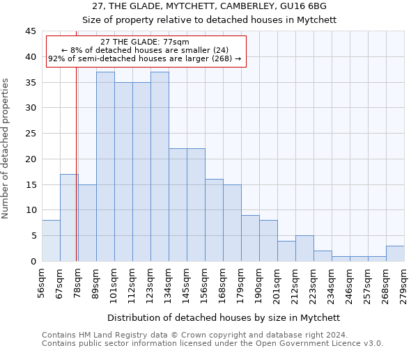 27, THE GLADE, MYTCHETT, CAMBERLEY, GU16 6BG: Size of property relative to detached houses in Mytchett