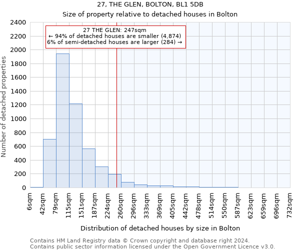 27, THE GLEN, BOLTON, BL1 5DB: Size of property relative to detached houses in Bolton