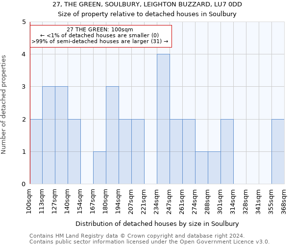 27, THE GREEN, SOULBURY, LEIGHTON BUZZARD, LU7 0DD: Size of property relative to detached houses in Soulbury