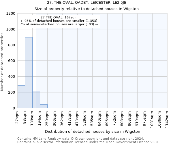 27, THE OVAL, OADBY, LEICESTER, LE2 5JB: Size of property relative to detached houses in Wigston